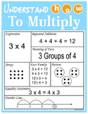 Multiplication Strategies Poster / Graphic Organizer