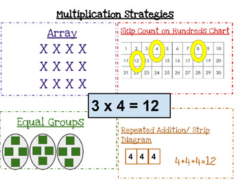 Preview of Multiplication Strategies with Visuals