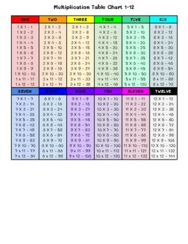 Multiplication Table Chart 1-12 by Social Emotional Learning 101