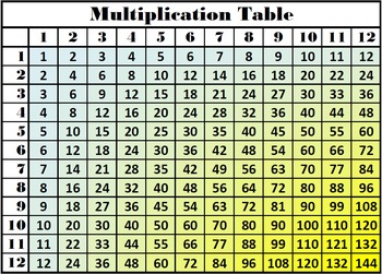 Multiplication Table, Times Tables, Multiplication Facts Chart,  Multiplication