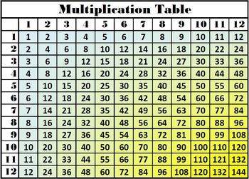 multiplication table times tables multiplication facts chart multiplication