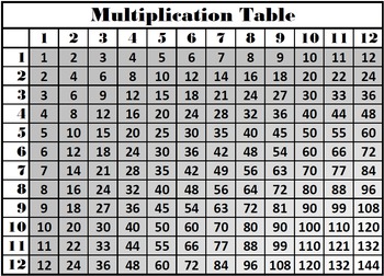 Multiplication Table, Times Tables, Multiplication Facts Chart,  Multiplication