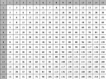 multiplication table 15x15