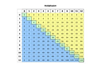 Preview of Multiplication Table (up to 12's)