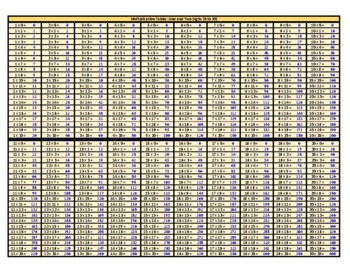 Preview of Multiplication Tables (0 to 20)