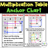 Multiplication Tables Anchor Chart