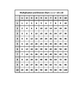 Multiplication and Division Chart: 1 x 1 – 10 x 10 and 1 ÷ 1 – 100 ÷ 10