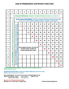 Multiplication and Division Facts and Laws Chart (0-12 factors)