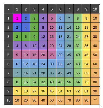 Preview of Multiplication chart