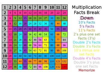 Preview of Multiplication table breakdown of strategies