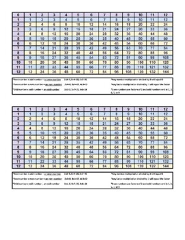 Multiplication table with multiplying and dividing rules by JENNIFER FRANZ