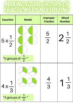 Preview of Multiply a Whole Number & a Fraction - Anchor Chart & Student Notes