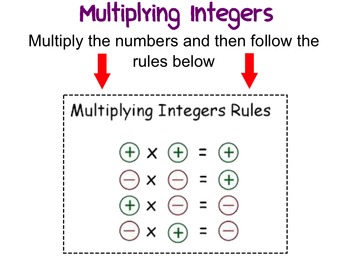 Multiplying And Dividing Integers SmartBoard Lesson by Miss PK | TPT