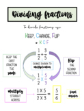 Multiplying/Dividing Fractions Cheat Sheets/Mini Posters Bundle