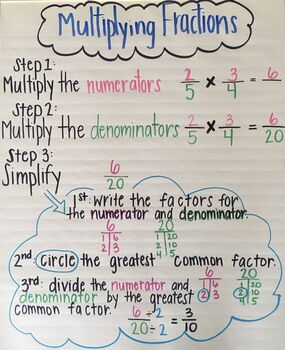 Preview of Multiplying Fractions Anchor Chart