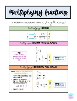 Preview of Multiplying Fractions Cheat Sheet/Mini Poster