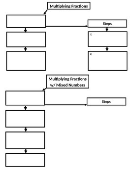 Preview of Multiplying Fractions Flow Map (7.NS.2;7.NS.3; Mathematical Practices: 1, 3, 4)