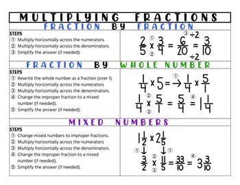 Preview of Multiplying Fractions Notes