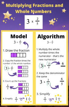 Preview of Multiplying Fractions by Whole Numbers Anchor Chart