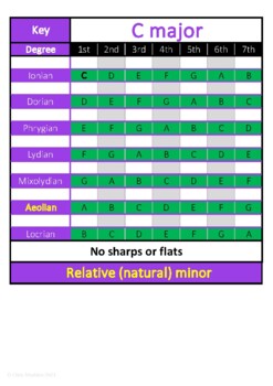 Preview of Music Modes in All 12 Keys A3