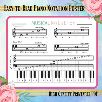 Preview of Music Notation Poster. Read Treble and Bass Clefs. Piano Notes.