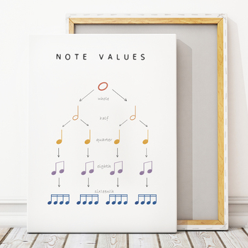 Preview of Music Theory Poster, Educational Poster, Notes Values, Homeschool Decor.