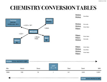 Preview of Must Need Chemistry Conversion Tables