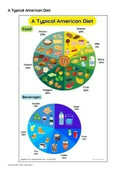 Chart: American Diets