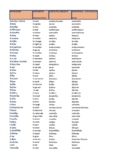 My Grammar Guide -166 Most Common Greek Verbs