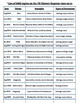 Preview of U.S. - DBQ Themes & Topics for Old-Style Regents Exam 2004-2020