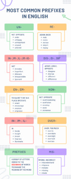 Preview of MOST COMMON PREFIXES IN THE ENGLISH LANGUAGE