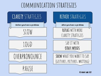 Preview of NO PRINT - Communication Strategies Poster/Handout