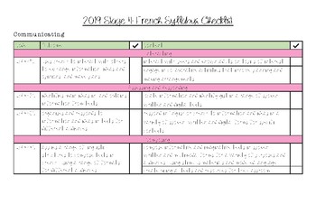 Preview of NSW Stage 4 French Syllabus Checklist