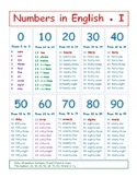 NUMBERS IN ENGLISH - PRACTICE