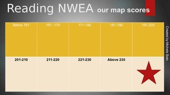 NWEA MAP Data Poster by Michele Soto  Teachers Pay Teachers