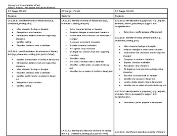 Preview of NWEA MAP Literary Text; Characteristics of Text