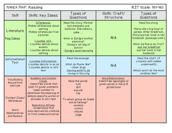 NWEA MAP Reading Skills by Teacher Mischief  Teachers Pay Teachers