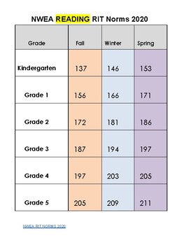 Nwea Rit Scores By Grade Level Chart