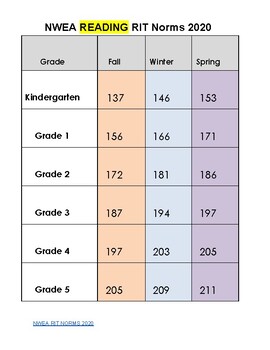 Preview of NWEA Reading and Math RIT Norms Kindergarten - 5th (updated 2020 Norms)