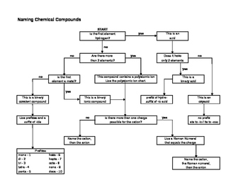 Preview of Naming Chemical Compounds - Flowchart
