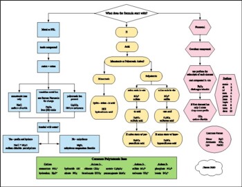 Naming Chemical Compounds Flowchart By Joseph Storm Tpt