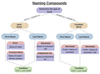 Preview of Naming Chemical Compounds Flowchart
