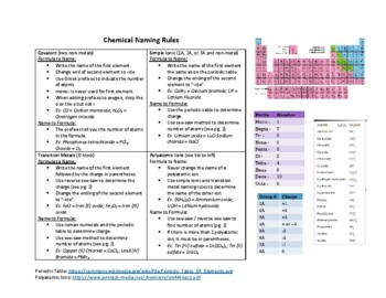 Preview of Naming Chemical Compounds and Writing Chemical Formulas Cheat Sheet