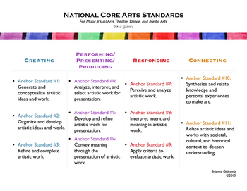 Preview of National Core Arts Standards At-a-Glance