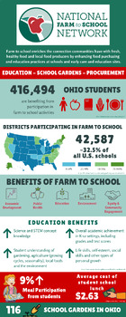 Preview of National Farm to School Cafeteria Infographic Poster Bulletin Board Apples