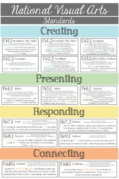 Preview of National Visual Art Standards: Printable Poster or Handout of all HS Standards