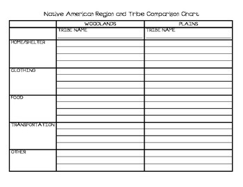Comparison Chart Of Native American Tribes