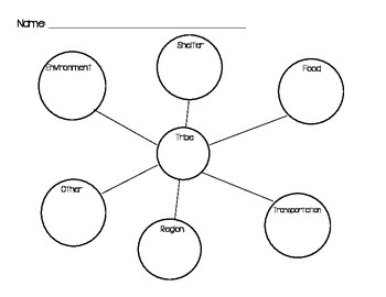 Native American Research Graphic Organizers by Emily Hiser | TpT