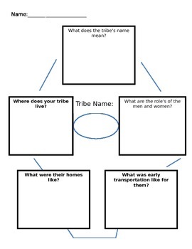 Preview of Native American Tribe Graphic Organizer