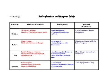 differences between native americans and europeans